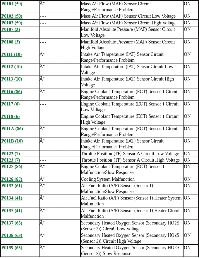 Fuel and Emissions - Testing & Troubleshooting